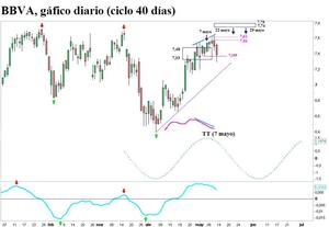 BBVA, ciclo 40 días